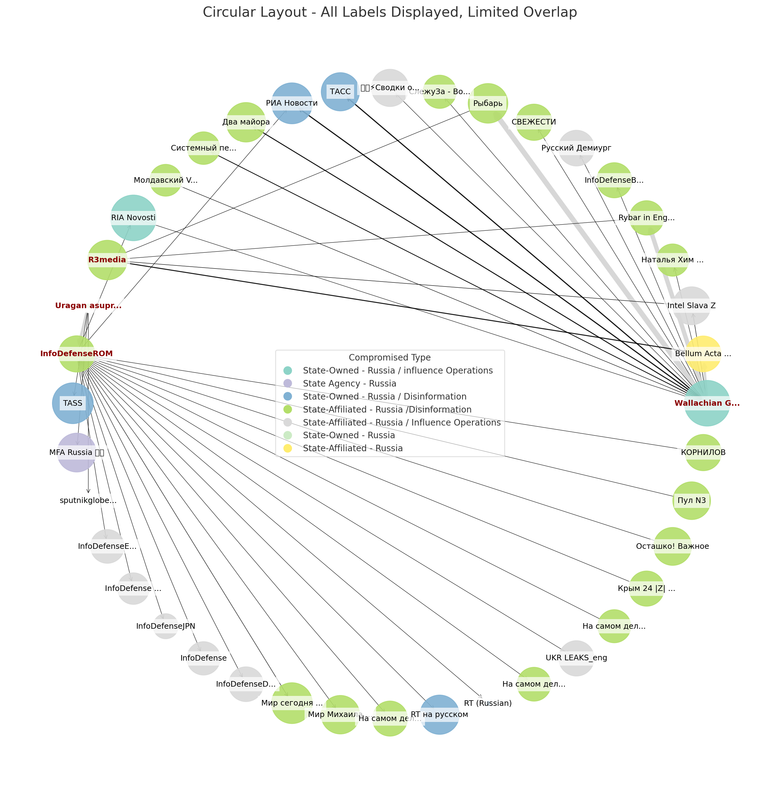 Network graph showing Romanian channels linked to Russian influence vectors